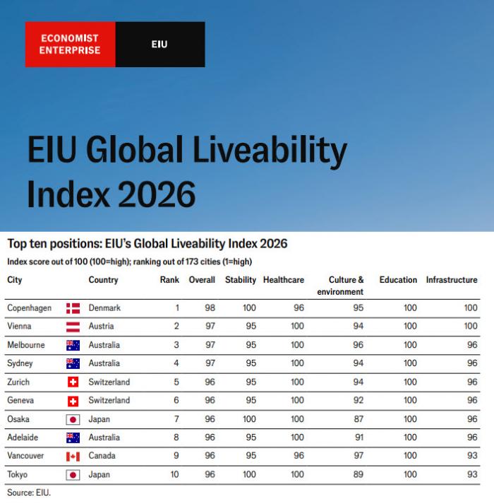 Australia Dominates Most Liveable Cities 2026