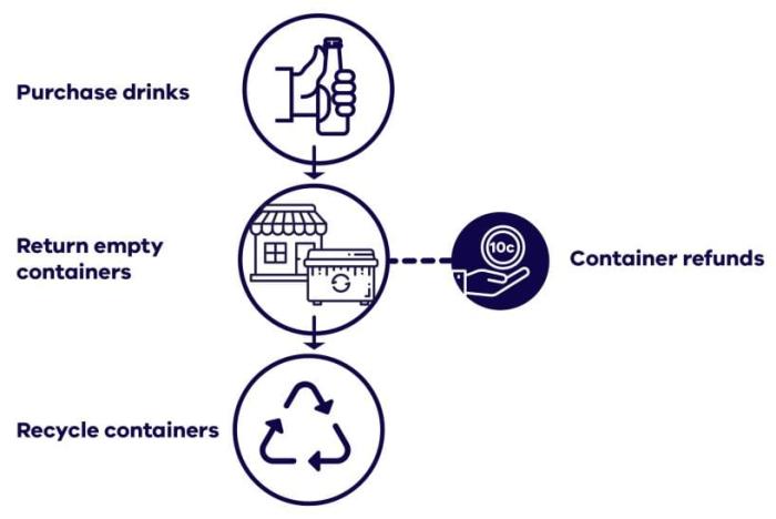 Container Deposit Scheme: 10c for cans cartons and bottles