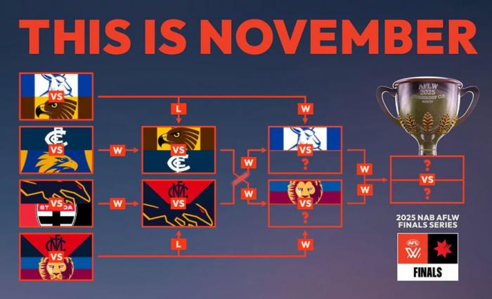 AFLW 2025 Finals - Week #2